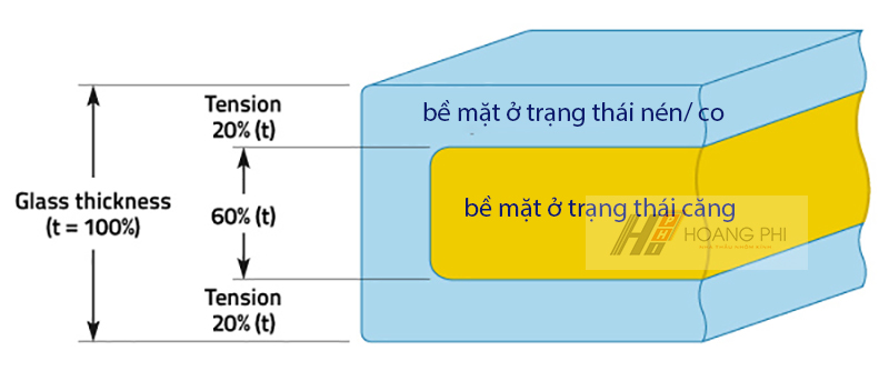 Báo giá kính cường lực 2021 cau tao kinh cuong luc - Báo giá kính cường lực 2021